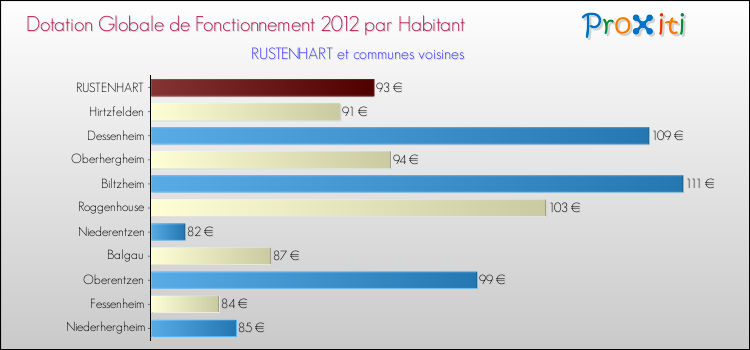 Montant des dotations globales de fonctionnement DGF par Habitant pour RUSTENHART et les communes proches Comparaison des des dotations globales de fonctionnement DGF par habitant pour RUSTENHART et les communes voisines