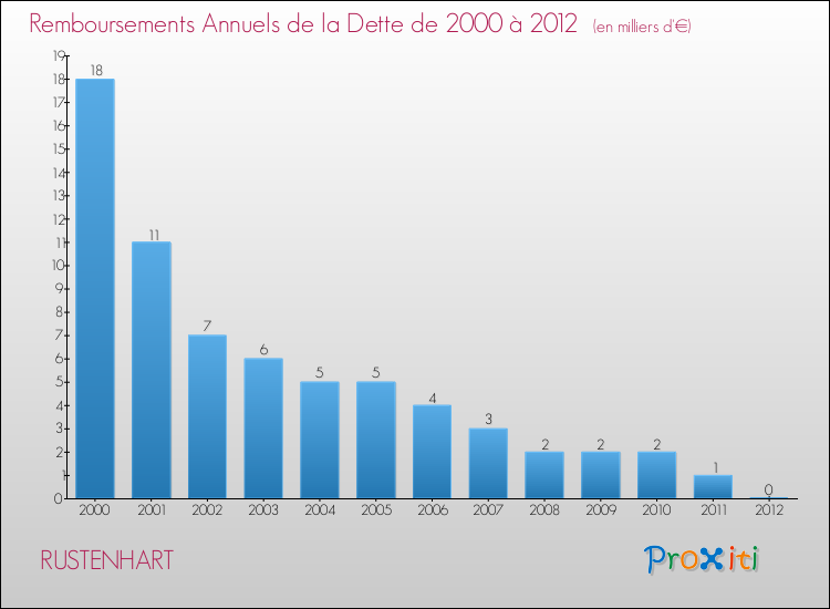 Evolution de l'annuité de la dette pour la commune de RUSTENHART de 2000 à 2012 Annuités de la dette pour RUSTENHART de 2000 à 2012