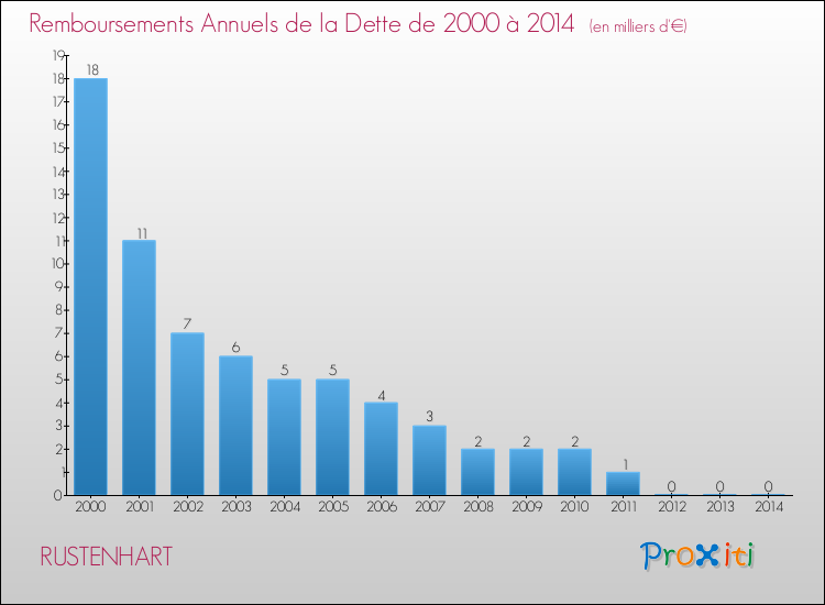 Evolution de l'annuité de la dette pour la commune de RUSTENHART de 2000 à 2014 Annuités de la dette pour RUSTENHART de 2000 à 2014
