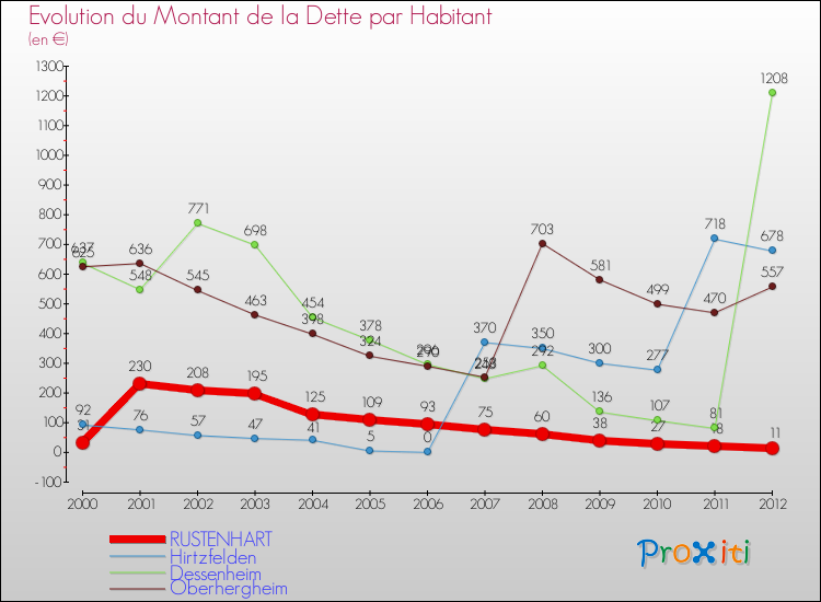 Evolution de la dette par habitant pour la commune de RUSTENHART et les communes proches de 2000 à 2012 Comparaison de la dette par habitant pour RUSTENHART et les communes voisines de 2000 à 2012