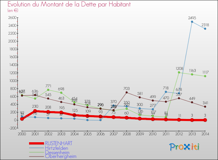 Evolution de la dette par habitant pour la commune de RUSTENHART et les communes proches de 2000 à 2014 Comparaison de la dette par habitant pour RUSTENHART et les communes voisines de 2000 à 2014