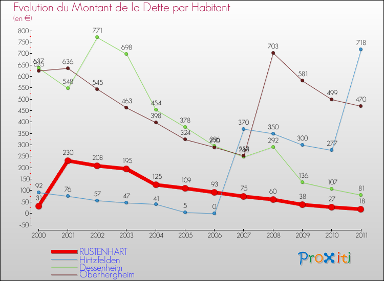 Evolution de la dette par habitant pour la commune de RUSTENHART et les communes proches Comparaison de la dette par habitant pour RUSTENHART et les communes voisines
