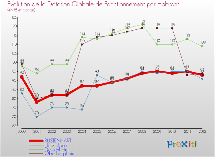 Evolution et montant de la dotation globale de fonctionnement par Habitant pour RUSTENHART et les communes proches Comparaison des dotations globales de fonctionnement par habitant pour RUSTENHART et les communes voisines