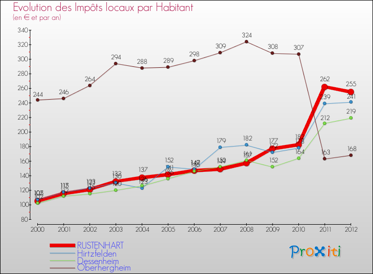 Evolution et montant des impôts locaux par Habitant pour RUSTENHART et les communes proches Comparaison des impôts locaux par habitant pour RUSTENHART et les communes voisines