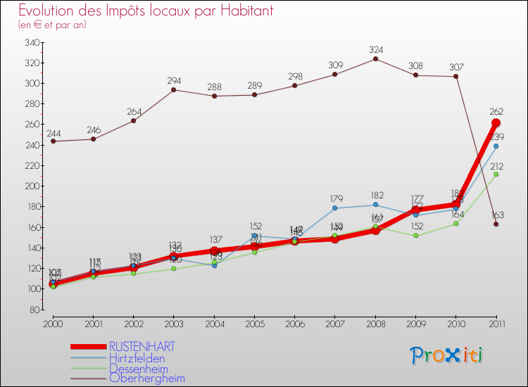Evolution et montant des impôts locaux par Habitant pour RUSTENHART et les communes proches Comparaison des impôts locaux par habitant pour RUSTENHART et les communes voisines