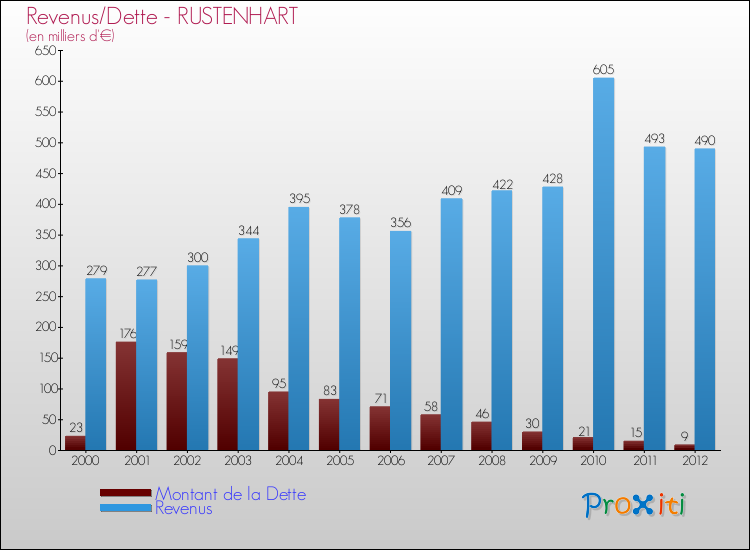 Evolution comparée de la dette et des revenus pour la commune de RUSTENHART de 2000 à 2012 Comparaison de la dette et des revenus pour RUSTENHART de 2000 à 2012