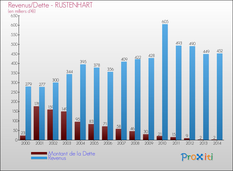 Evolution comparée de la dette et des revenus pour la commune de RUSTENHART de 2000 à 2014 Comparaison de la dette et des revenus pour RUSTENHART de 2000 à 2014
