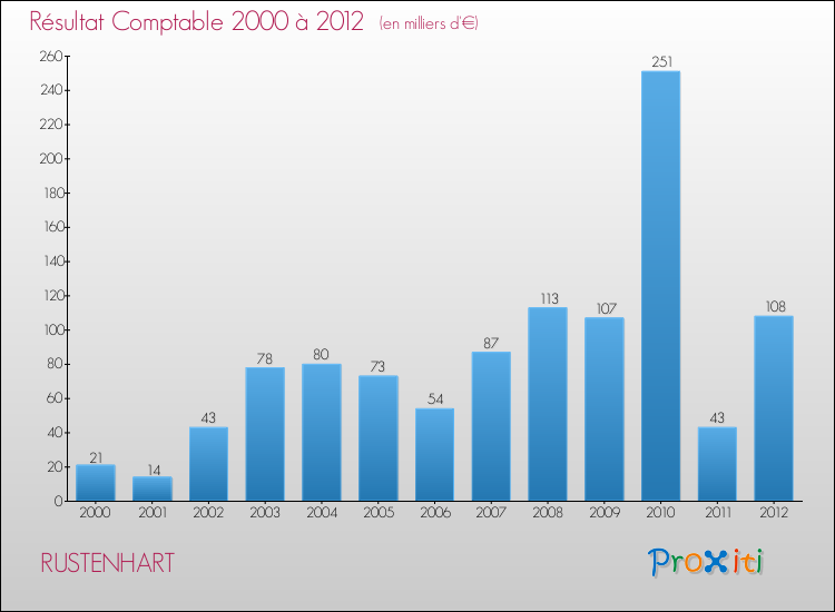 Evolution du résultat comptable pour la commune de RUSTENHART de 2000 à 2012 Evolution du résultat comptable pour RUSTENHART de 2000 à 2012