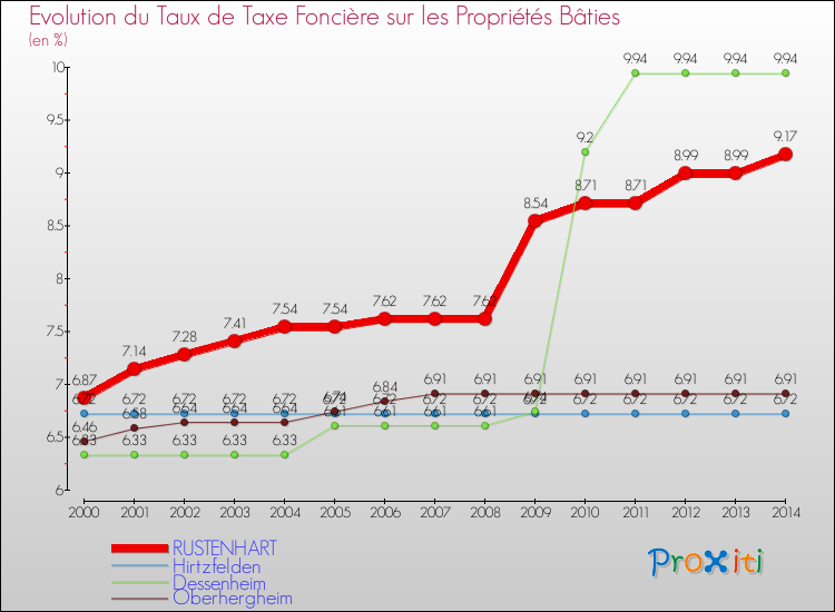 Evolution du taux de la taxe foncière sur le bati pour RUSTENHART et les communes proches de 2000 à 2014 Comparaison des taux de taxe foncière sur le bati pour RUSTENHART et les communes voisines de 2000 à 2014