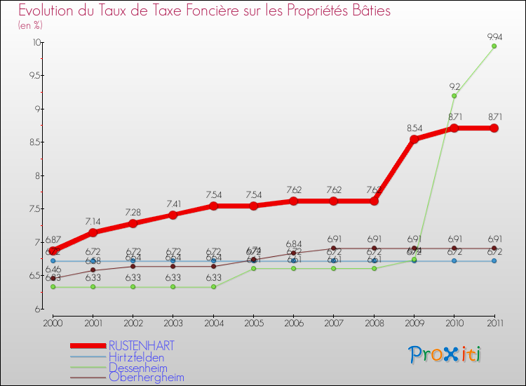 Evolution du taux de la taxe foncière sur le bati pour RUSTENHART et les communes proches Comparaison des taux de taxe foncière sur le bati pour RUSTENHART et les communes voisines
