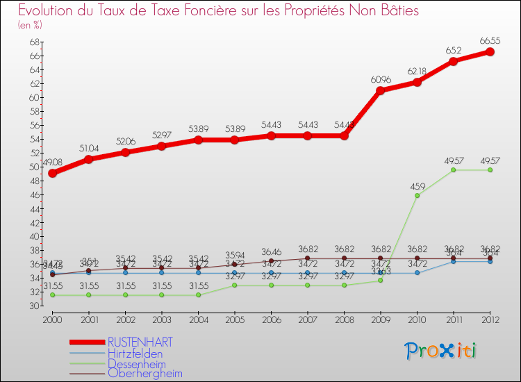 Evolution du taux de la taxe foncière sur les immeubles et terrains non batis pour RUSTENHART et les communes proches de 2000 à 2012 Comparaison des taux de la taxe foncière sur les immeubles et terrains non batis pour RUSTENHART et les communes voisines de 2000 à 2012