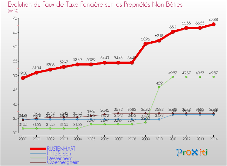 Evolution du taux de la taxe foncière sur les immeubles et terrains non batis pour RUSTENHART et les communes proches de 2000 à 2014 Comparaison des taux de la taxe foncière sur les immeubles et terrains non batis pour RUSTENHART et les communes voisines de 2000 à 2014