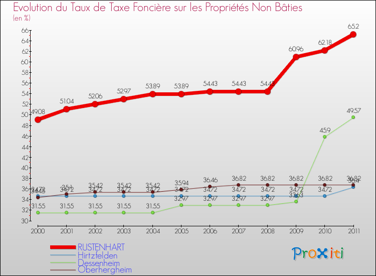 Evolution du taux de la taxe foncière sur les immeubles et terrains non batis pour RUSTENHART et les communes proches Comparaison des taux de la taxe foncière sur les immeubles et terrains non batis pour RUSTENHART et les communes voisines