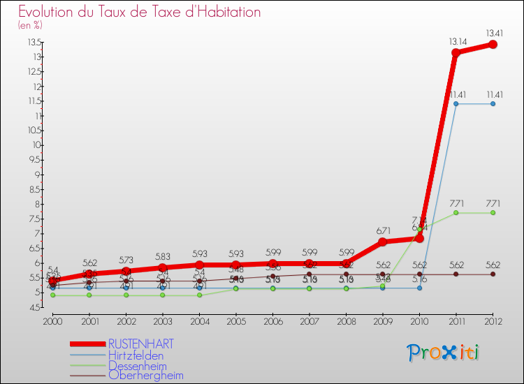 Evolution du taux de la taxe d'habitation pour RUSTENHART et les communes proches Comparaison des taux de la taxe d'habitation pour RUSTENHART et les communes voisines