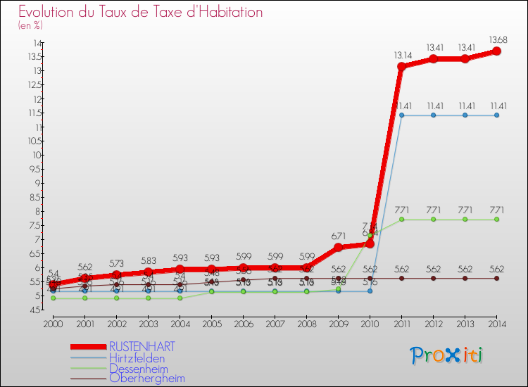 Evolution du taux de la taxe d'habitation pour RUSTENHART et les communes proches de 2000 à 2014 Comparaison des taux de la taxe d'habitation pour RUSTENHART et les communes voisines de 2000 à 2014