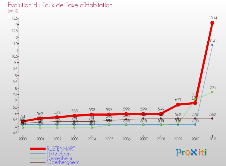 Evolution du taux de la taxe d'habitation pour RUSTENHART et les communes proches Comparaison des taux de la taxe d'habitation pour RUSTENHART et les communes voisines