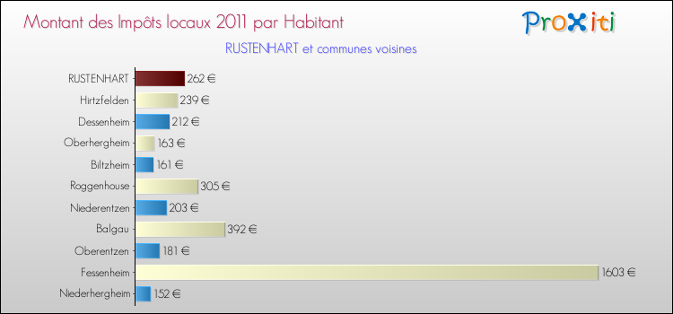 Montant des impôts locaux par Habitant pour RUSTENHART et les communes proches Comparaison des impôts locaux par habitant pour RUSTENHART et les communes voisines