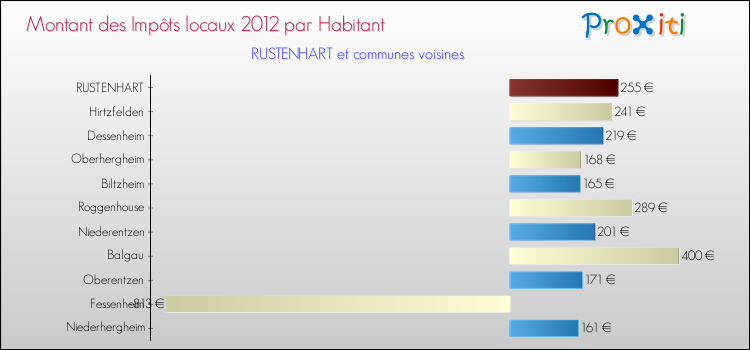 Montant des impôts locaux par Habitant pour RUSTENHART et les communes proches Comparaison des impôts locaux par habitant pour RUSTENHART et les communes voisines