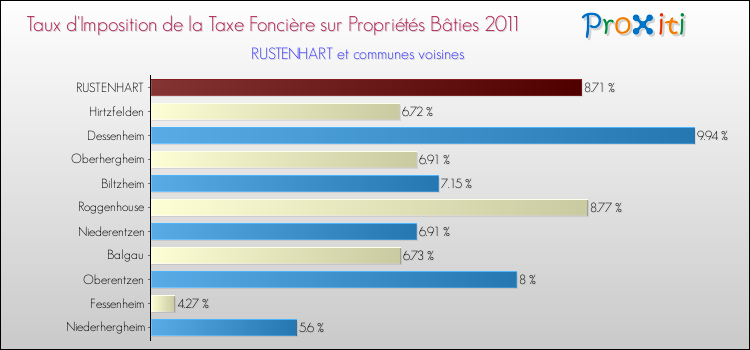 Taux d'imposition de la taxe foncière sur le bati 2011 pour RUSTENHART et les communes proches Comparaison des taux d'imposition de la taxe foncière sur le bati 2011 pour RUSTENHART et les communes voisines