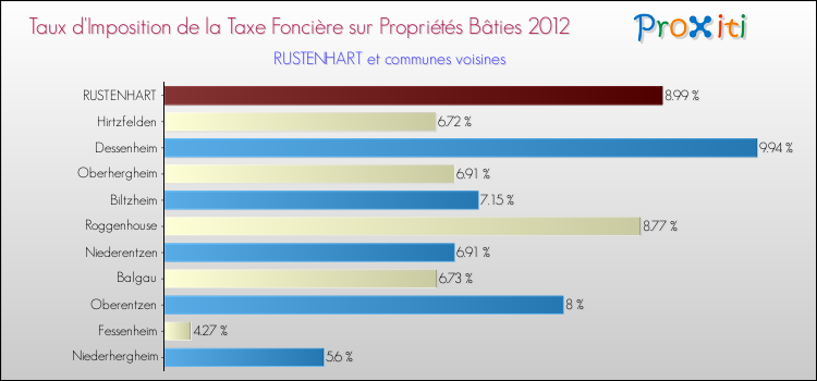 Taux d'imposition de la taxe foncière sur le bati 2012 pour RUSTENHART et les communes proches Comparaison des taux d'imposition de la taxe foncière sur le bati 2012 pour RUSTENHART et les communes voisines
