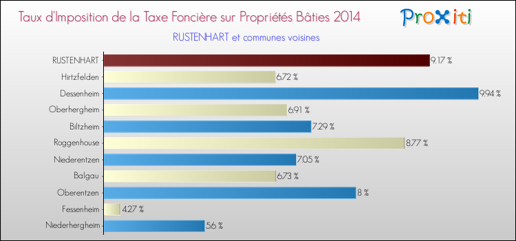 Taux d'imposition de la taxe foncière sur le bati 2014 pour RUSTENHART et les communes proches Comparaison des taux d'imposition de la taxe foncière sur le bati 2014 pour RUSTENHART et les communes voisines