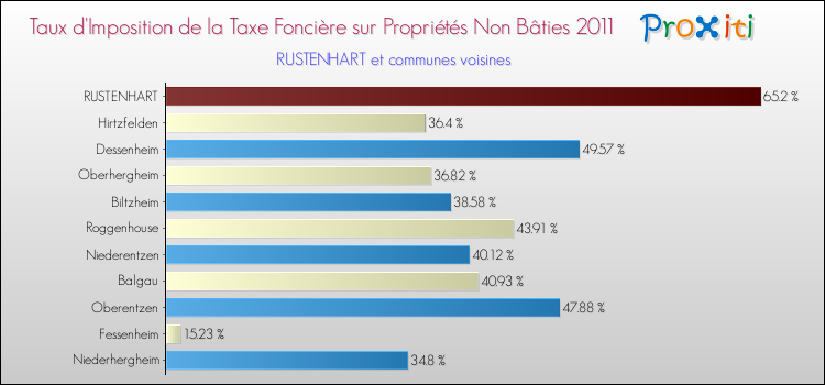 Taux d'imposition de la taxe foncière sur les immeubles et terrains non batis 2011 pour RUSTENHART et les communes proches Comparaison des taux d'imposition de la taxe foncière sur les immeubles et terrains non batis 2011 pour RUSTENHART et les communes voisines