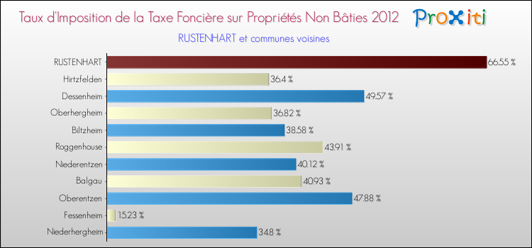 Taux d'imposition de la taxe foncière sur les immeubles et terrains non batis 2012 pour RUSTENHART et les communes proches Comparaison des taux d'imposition de la taxe foncière sur les immeubles et terrains non batis 2012 pour RUSTENHART et les communes voisines