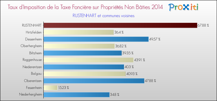 Taux d'imposition de la taxe foncière sur les immeubles et terrains non batis 2014 pour RUSTENHART et les communes proches Comparaison des taux d'imposition de la taxe foncière sur les immeubles et terrains non batis 2014 pour RUSTENHART et les communes voisines