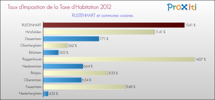 Taux d'imposition de la taxe d'habitation 2012 pour RUSTENHART et les communes proches Comparaison des taux d'imposition de la taxe d'habitation 2012 pour RUSTENHART et les communes voisines