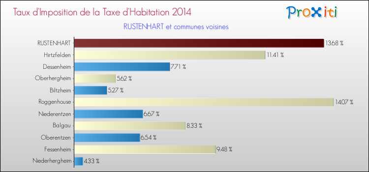 Taux d'imposition de la taxe d'habitation 2014 pour RUSTENHART et les communes proches Comparaison des taux d'imposition de la taxe d'habitation 2014 pour RUSTENHART et les communes voisines