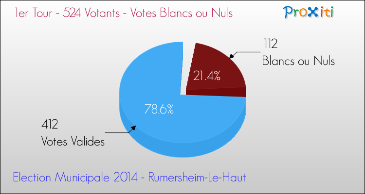 Votes blancs ou nuls au 1er Tour des Elections Municipales 2014 de la commune de Rumersheim-Le-Haut Elections Municipales 2014 - Votes blancs ou nuls au 1er Tour pour la commune de Rumersheim-Le-Haut