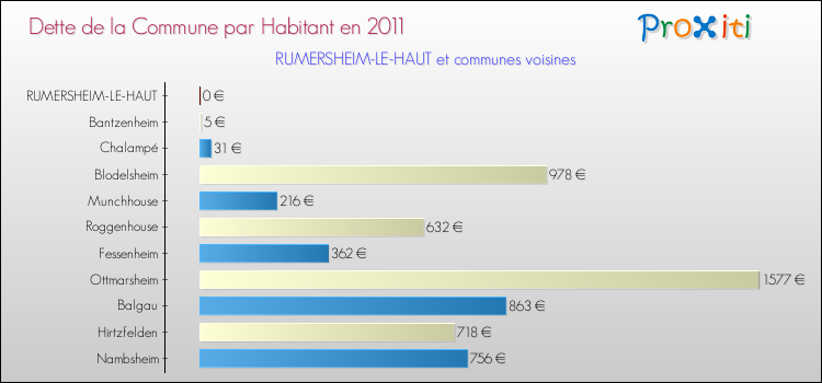 Dette par habitant de la commune en 2011 pour RUMERSHEIM-LE-HAUT et les communes proches Comparaison de la dette par habitant de la commune en 2011 pour RUMERSHEIM-LE-HAUT et les communes voisines