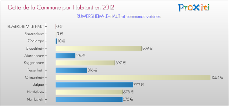 Dette par habitant de la commune en 2012 pour RUMERSHEIM-LE-HAUT et les communes proches Comparaison de la dette par habitant de la commune en 2012 pour RUMERSHEIM-LE-HAUT et les communes voisines