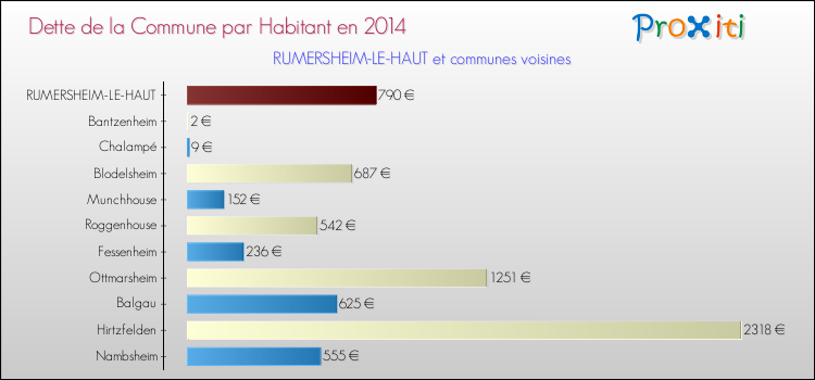 Dette par habitant de la commune en 2014 pour RUMERSHEIM-LE-HAUT et les communes proches Comparaison de la dette par habitant de la commune en 2014 pour RUMERSHEIM-LE-HAUT et les communes voisines