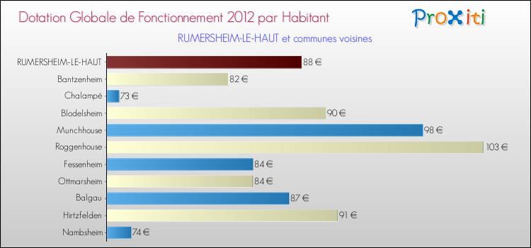 Montant des dotations globales de fonctionnement DGF par Habitant pour RUMERSHEIM-LE-HAUT et les communes proches Comparaison des des dotations globales de fonctionnement DGF par habitant pour RUMERSHEIM-LE-HAUT et les communes voisines