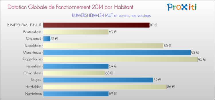 Montant des dotations globales de fonctionnement DGF par Habitant pour RUMERSHEIM-LE-HAUT et les communes proches en 2014. Comparaison des des dotations globales de fonctionnement DGF par habitant pour RUMERSHEIM-LE-HAUT et les communes voisines en 2014.