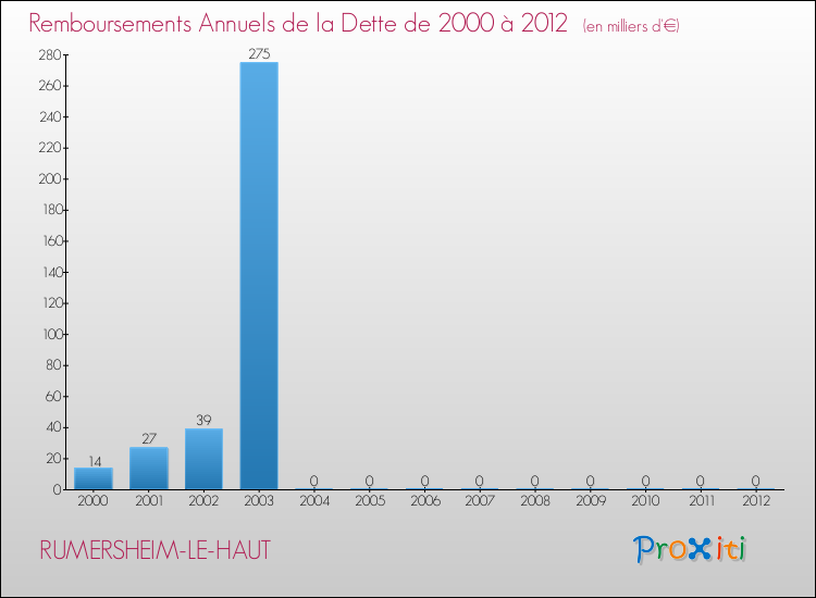 Evolution de l'annuité de la dette pour la commune de RUMERSHEIM-LE-HAUT de 2000 à 2012 Annuités de la dette pour RUMERSHEIM-LE-HAUT de 2000 à 2012