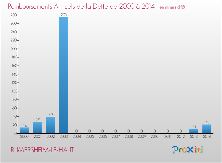 Evolution de l'annuité de la dette pour la commune de RUMERSHEIM-LE-HAUT de 2000 à 2014 Annuités de la dette pour RUMERSHEIM-LE-HAUT de 2000 à 2014