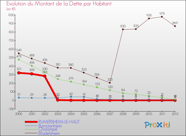 Evolution de la dette par habitant pour la commune de RUMERSHEIM-LE-HAUT et les communes proches de 2000 à 2012 Comparaison de la dette par habitant pour RUMERSHEIM-LE-HAUT et les communes voisines de 2000 à 2012
