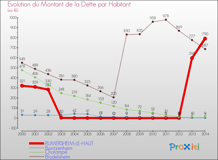 Evolution de la dette par habitant pour la commune de RUMERSHEIM-LE-HAUT et les communes proches de 2000 à 2014 Comparaison de la dette par habitant pour RUMERSHEIM-LE-HAUT et les communes voisines de 2000 à 2014
