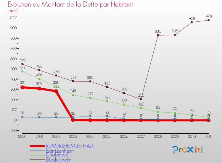 Evolution de la dette par habitant pour la commune de RUMERSHEIM-LE-HAUT et les communes proches Comparaison de la dette par habitant pour RUMERSHEIM-LE-HAUT et les communes voisines