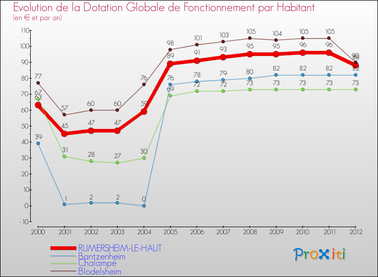 Evolution et montant de la dotation globale de fonctionnement par Habitant pour RUMERSHEIM-LE-HAUT et les communes proches Comparaison des dotations globales de fonctionnement par habitant pour RUMERSHEIM-LE-HAUT et les communes voisines
