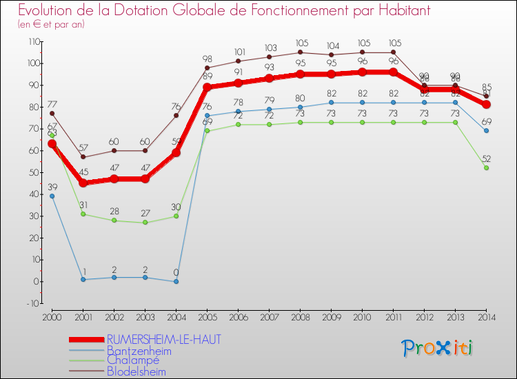 Evolution et montant de la dotation globale de fonctionnement par Habitant pour RUMERSHEIM-LE-HAUT et les communes proches de 2000 à 2014. Comparaison des dotations globales de fonctionnement par habitant pour RUMERSHEIM-LE-HAUT et les communes voisines de 2000 à 2014.