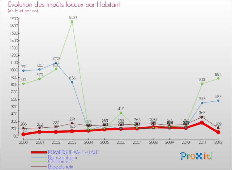 Evolution et montant des impôts locaux par Habitant pour RUMERSHEIM-LE-HAUT et les communes proches Comparaison des impôts locaux par habitant pour RUMERSHEIM-LE-HAUT et les communes voisines