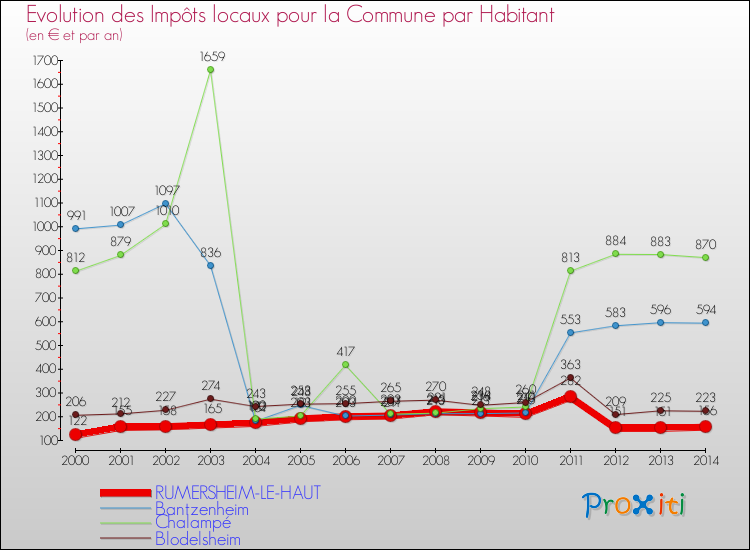 Evolution et montant des impôts locaux par Habitant pour RUMERSHEIM-LE-HAUT et les communes proches de 2000 à 2014 Comparaison des impôts locaux par habitant pour RUMERSHEIM-LE-HAUT et les communes voisines de 2000 à 2014
