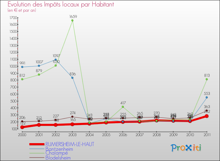 Evolution et montant des impôts locaux par Habitant pour RUMERSHEIM-LE-HAUT et les communes proches Comparaison des impôts locaux par habitant pour RUMERSHEIM-LE-HAUT et les communes voisines