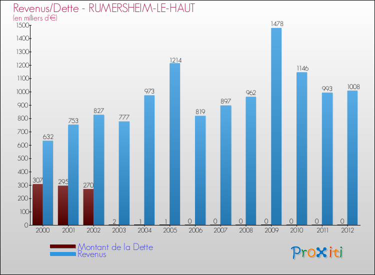 Evolution comparée de la dette et des revenus pour la commune de RUMERSHEIM-LE-HAUT de 2000 à 2012 Comparaison de la dette et des revenus pour RUMERSHEIM-LE-HAUT de 2000 à 2012