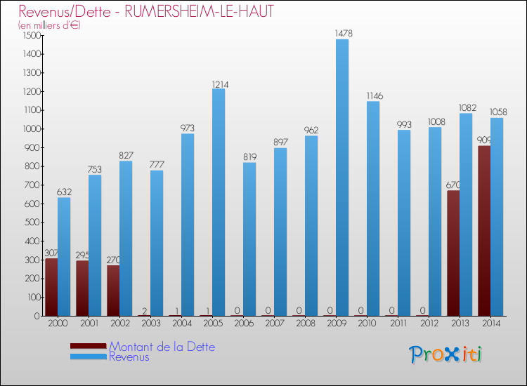 Evolution comparée de la dette et des revenus pour la commune de RUMERSHEIM-LE-HAUT de 2000 à 2014 Comparaison de la dette et des revenus pour RUMERSHEIM-LE-HAUT de 2000 à 2014