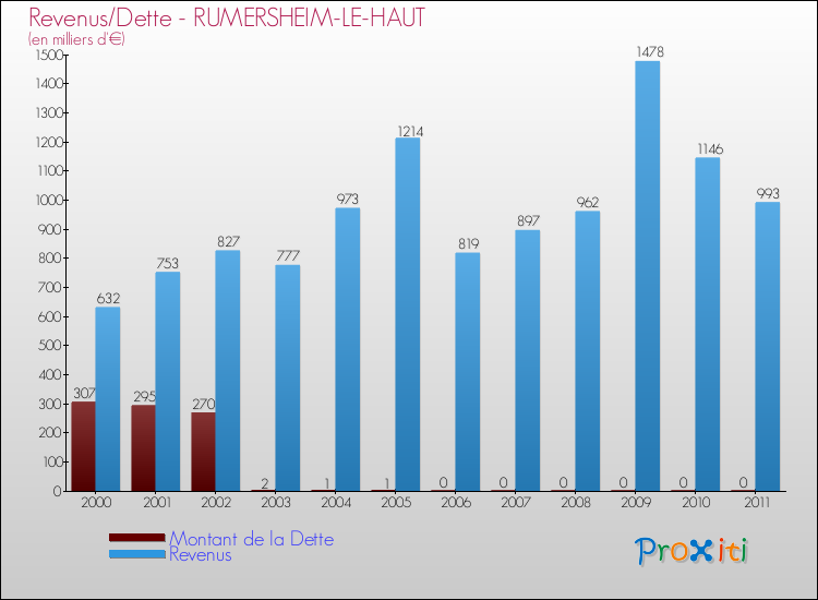 Evolution comparée de la dette et des revenus pour la commune de RUMERSHEIM-LE-HAUT de 2000 à 2011 Comparaison de la dette et des revenus pour RUMERSHEIM-LE-HAUT de 2000 à 2011