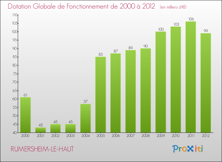 Evolution du montant de la Dotation Globale de Fonctionnement pour la commune de RUMERSHEIM-LE-HAUT de 2000 à 2012 Evolution du montant de la Dotation Globale de Fonctionnement pour RUMERSHEIM-LE-HAUT de 2000 à 2012